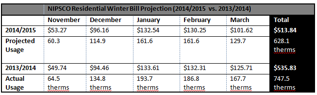 nipsco-announces-home-heating-bill-forcast-inkfreenews