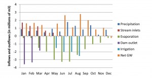 Shown is the Lake water budget for Wawasee and Syracuse Lakes combined for 2012 drought year, including inflows and outflows, irrigation outflow refers to residential irrigation systems pulling water directly from the lake. Net groundwater flows vary from net inflow (positive value) to net outflow (negative value). All values in millions of cubic meters.