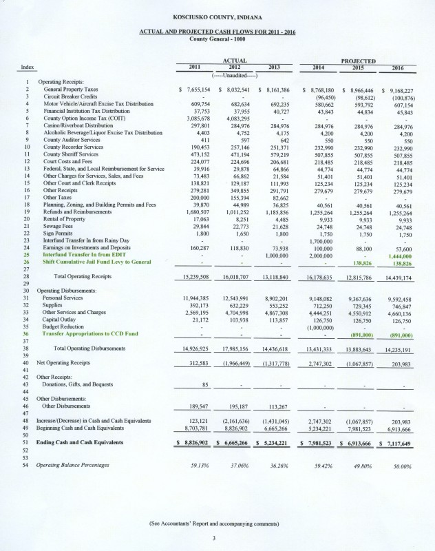 Kosciusko County Projected Cash Flow 2013-2016