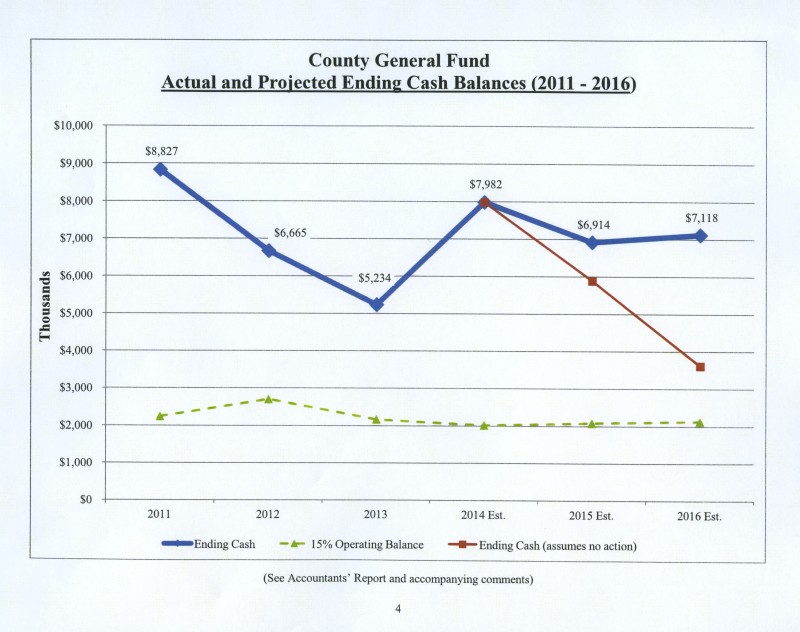 Kosciusko County General Fund Actual and Projected Ending Cash Balances (2011-2016) Graph