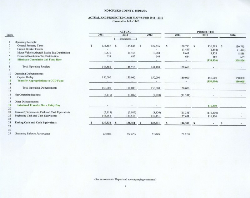 Kosciusko County Cumulative Jail Fund Actual and Projected Ending Cash Flows (2011-2016) Table