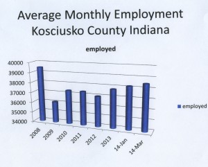 Average Monthly Employment Kosciusko County