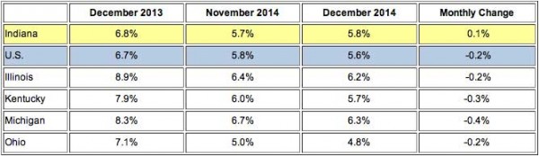 midwest-unemployment-rates-dec-2014